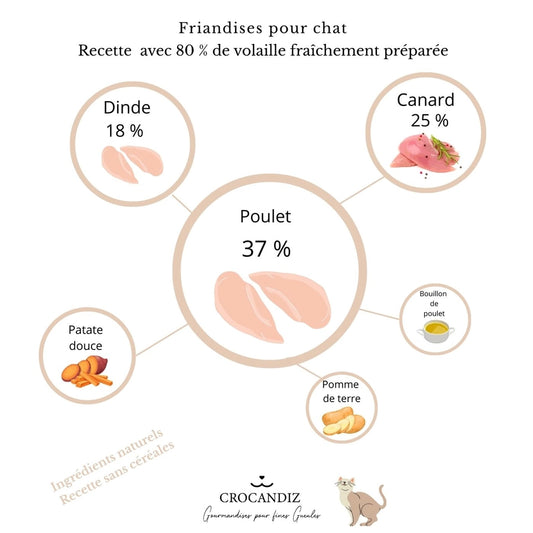 Composition des friandises Volaille : 80% de viande fraîche (37% poulet, 25% canard, 18% dinde), bouillon de poulet et patate douce.